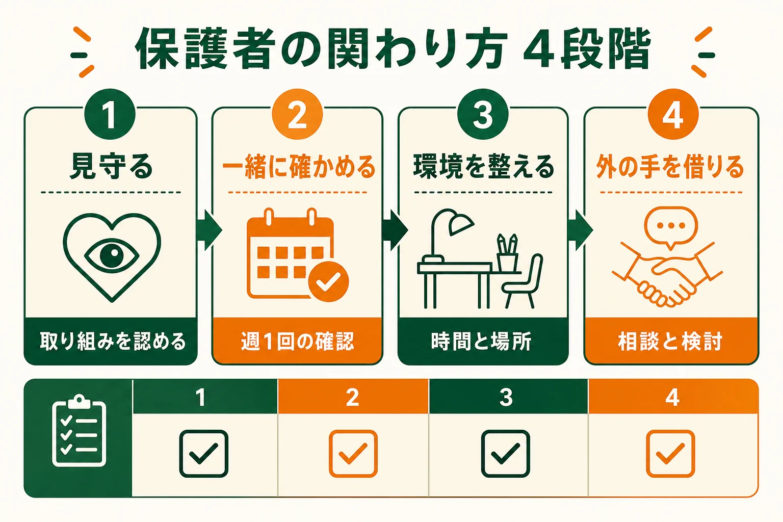 内申点のために保護者ができることを、見守る・一緒に確かめる・環境を整える・外の手を借りるの4段階で示した図解