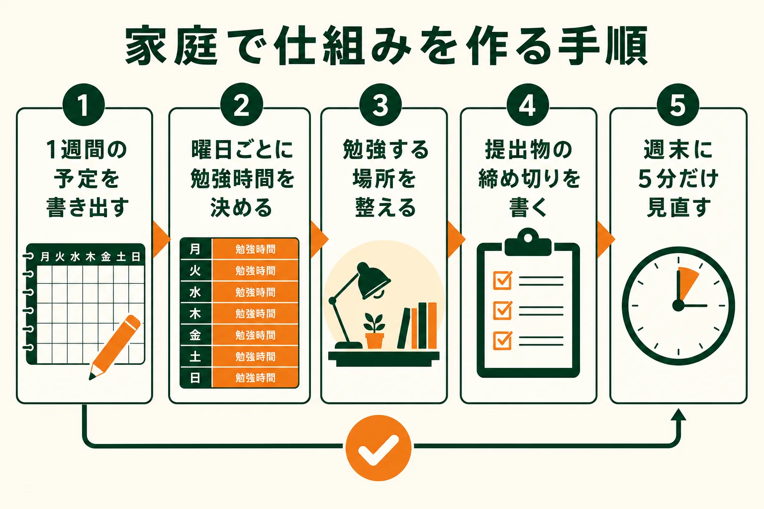 予定の書き出しから週末の見直しまで、家庭で勉強の仕組みを作る5つの手順を示した図解