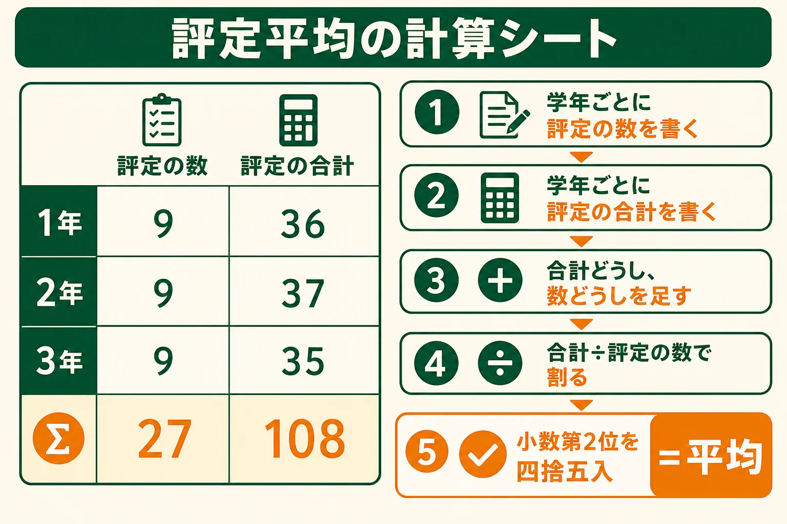 評定平均を学年ごとの評定の数と合計から出す計算シートの図解