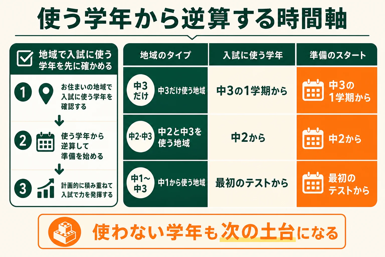 住んでいる地域で入試に使う学年から逆算して、内申点対策を始める時期を決める時間軸表の図解