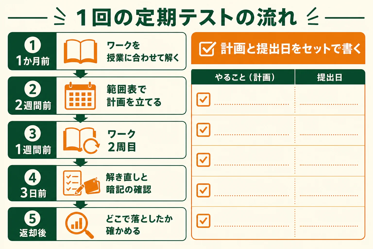 定期テストの1か月前から返却後まで、内申点対策として進める流れを時間順に並べた図解