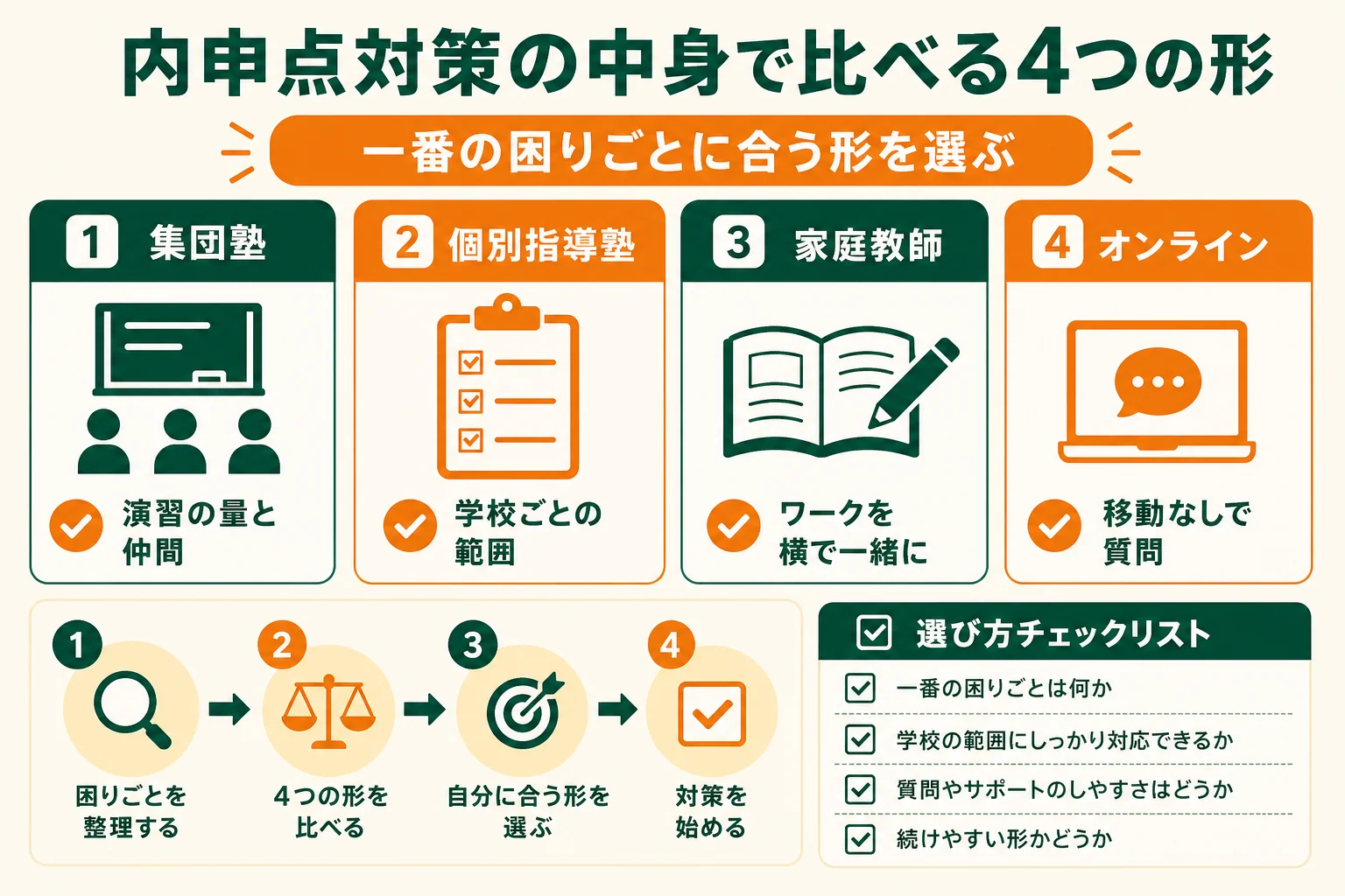 集団塾・個別指導塾・家庭教師・オンラインを、提出物・定期テストの範囲・質問・勉強の習慣の4つで比べた早見表の図解