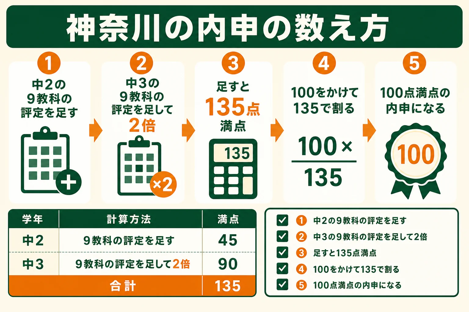 神奈川県公立高校の内申点を、中2の合計と中3の合計の2倍を足して100点満点に直す流れの図解