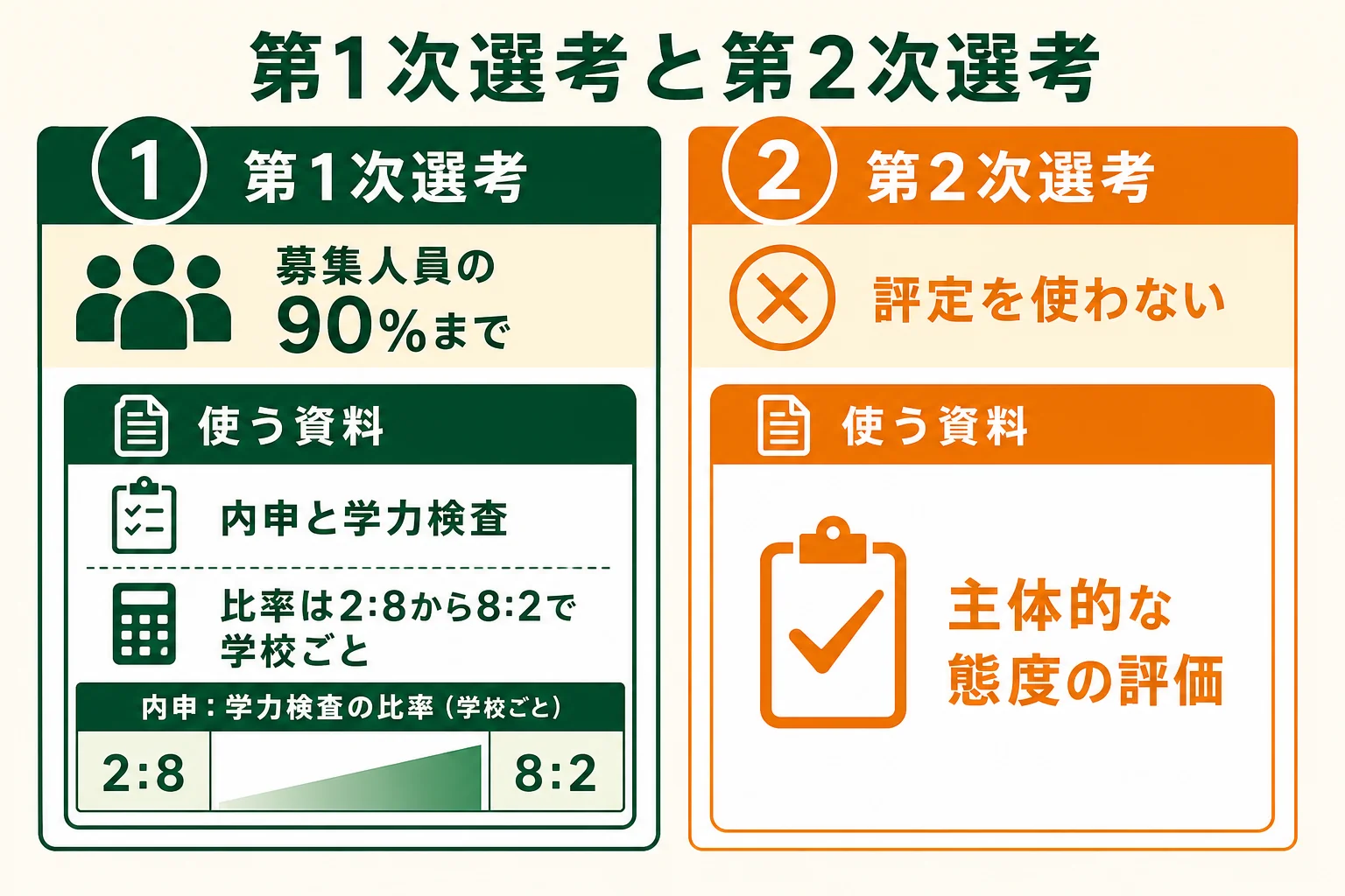 神奈川県公立高校の第1次選考と第2次選考で使う資料の違いを比べた図解