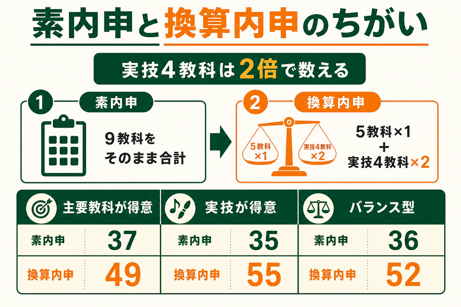 素内申と換算内申を3つのタイプの通知表で比べた図解