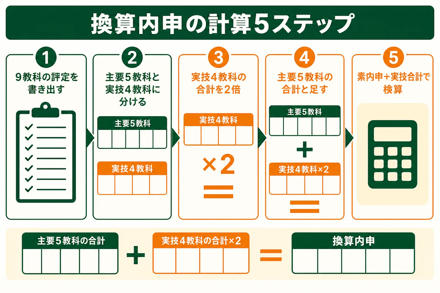 換算内申を通知表から計算する5つのステップの図解