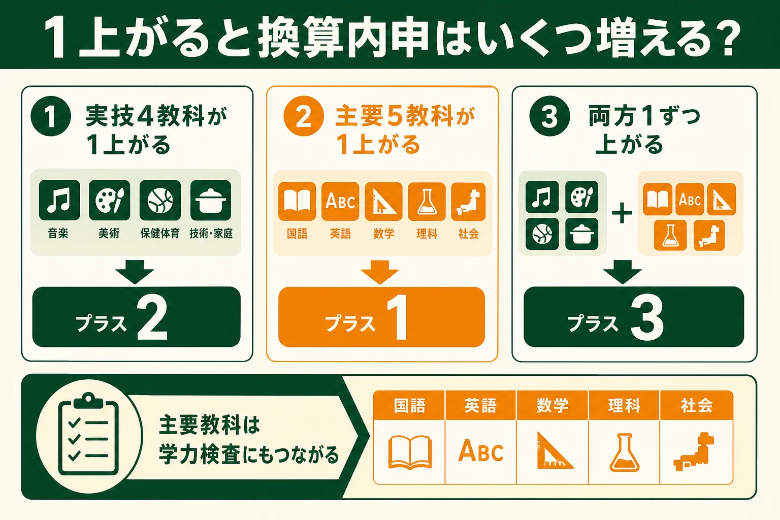 評定が1上がった時の換算内申の増え方を比べた図解