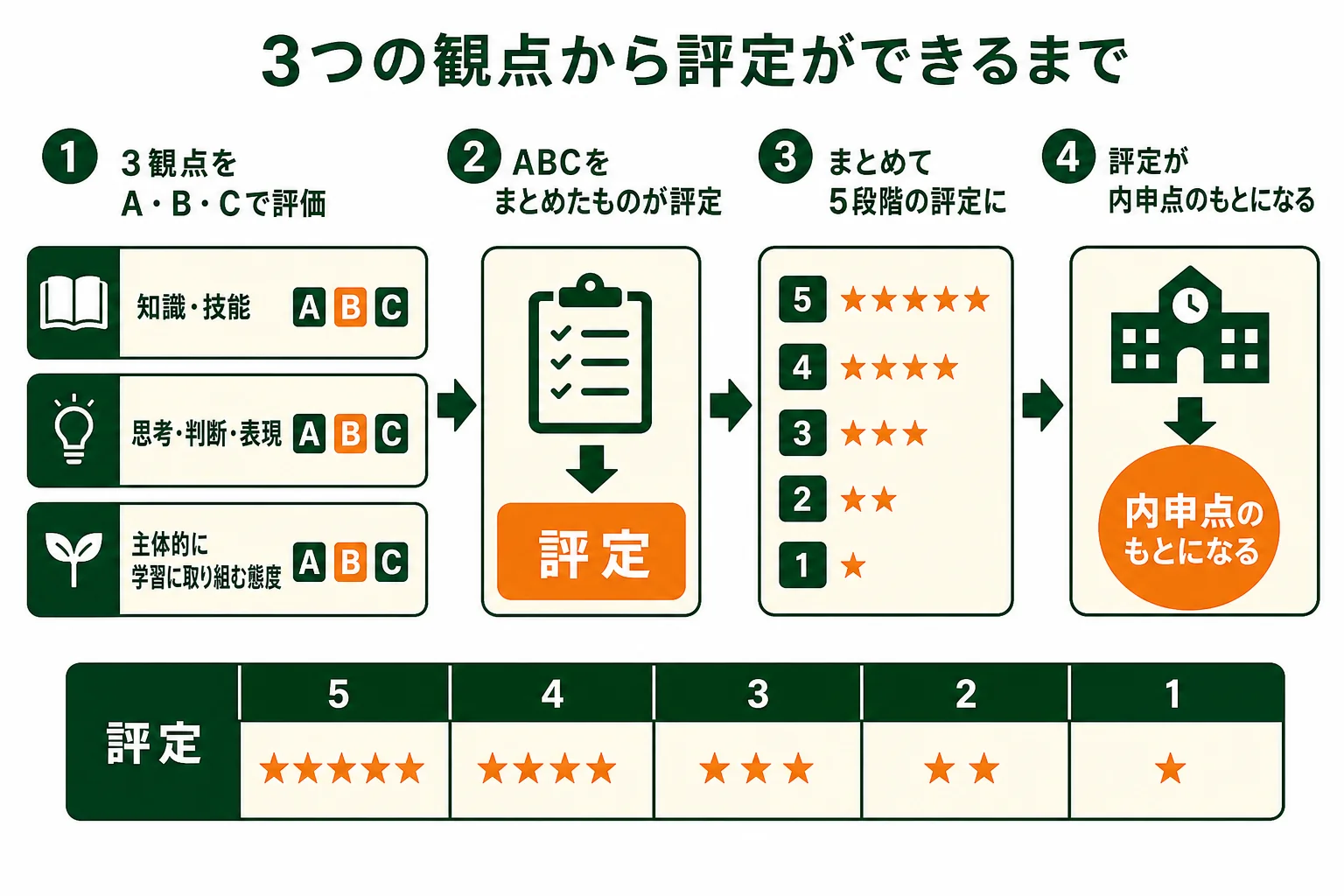 3つの観点のA・B・Cがまとめられて5段階の評定になり、その評定が内申点のもとになる流れを示した図解