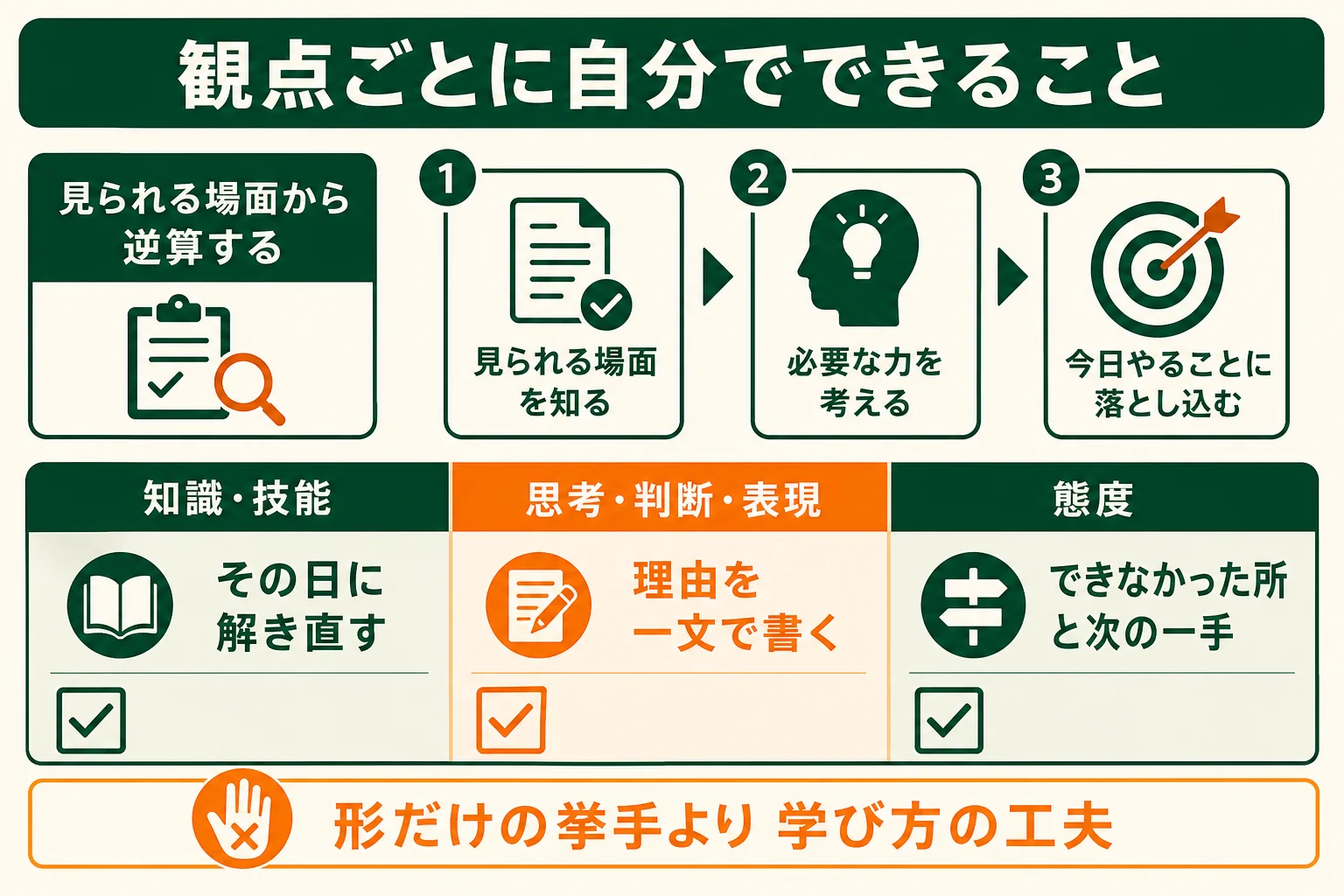 3つの観点ごとに、先生が見ている場面と自分でできる行動を対応させた図解