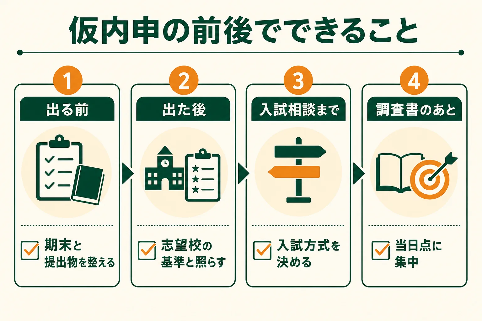 仮内申が出る前・出た後・本番の調査書までの3つの時期にできることを示した図解