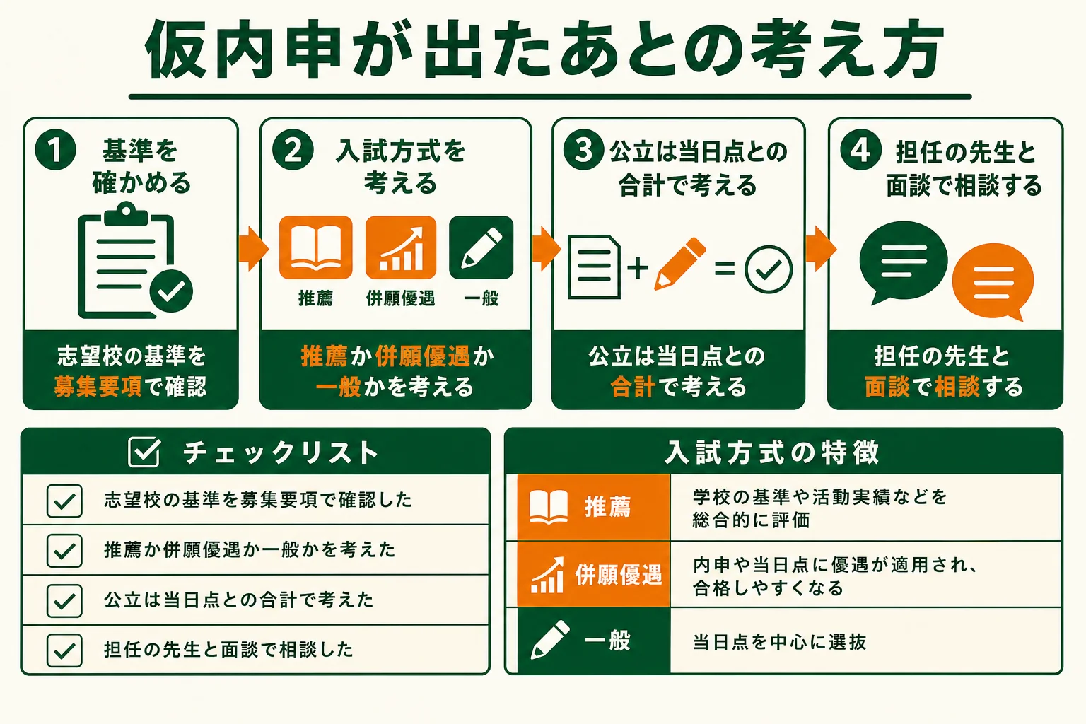 仮内申が出たあと、志望校の基準と照らし合わせて入試方式を考える流れを示した図解