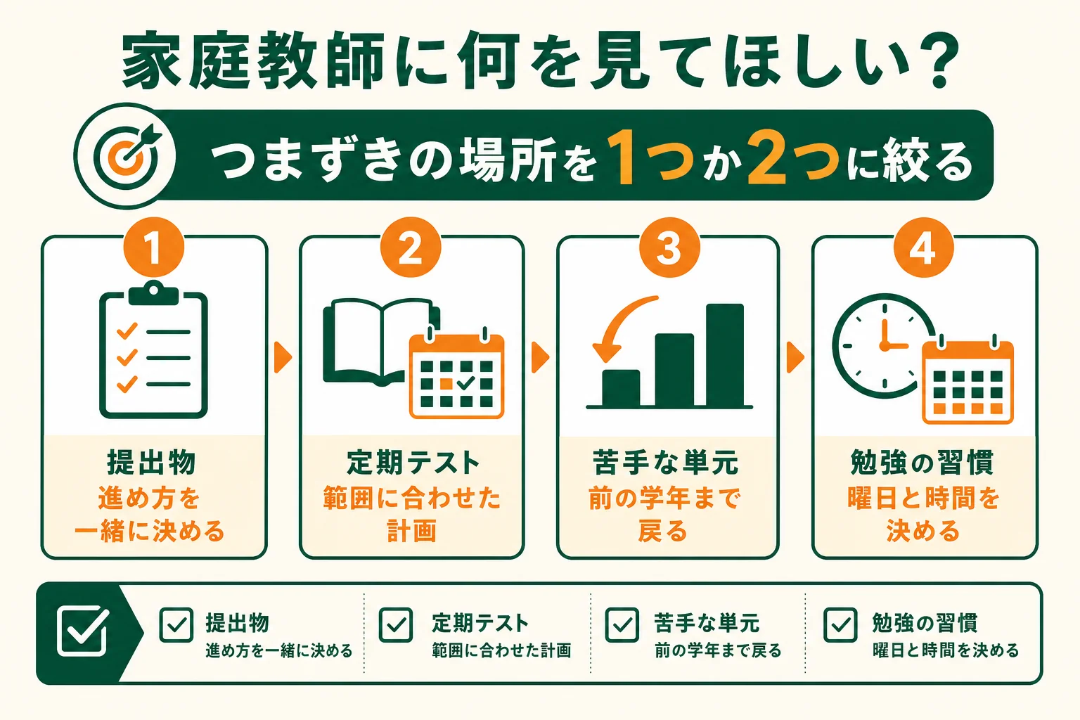 家庭教師を頼む前に、提出物・定期テスト・苦手単元・勉強の習慣の4つからつまずきの場所を絞る判断表の図解