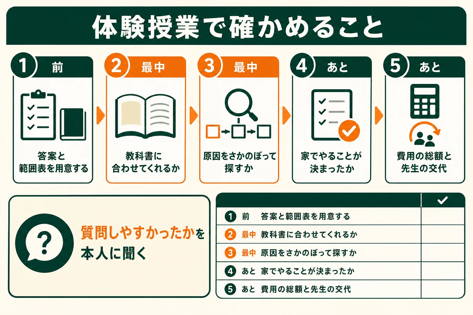 家庭教師の体験授業の前・最中・あとに確かめたい項目を並べたチェックリストの図解