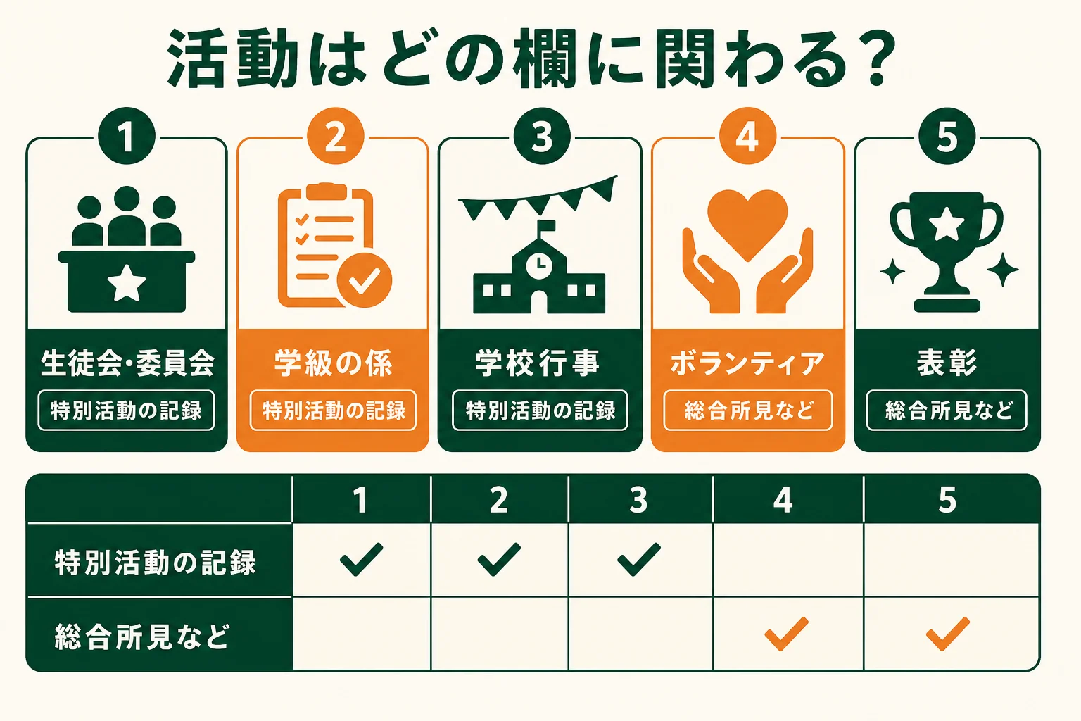 生徒会・委員会・学級の係・学校行事・ボランティアが、指導要録のどの欄に関わるかを示した見取り図