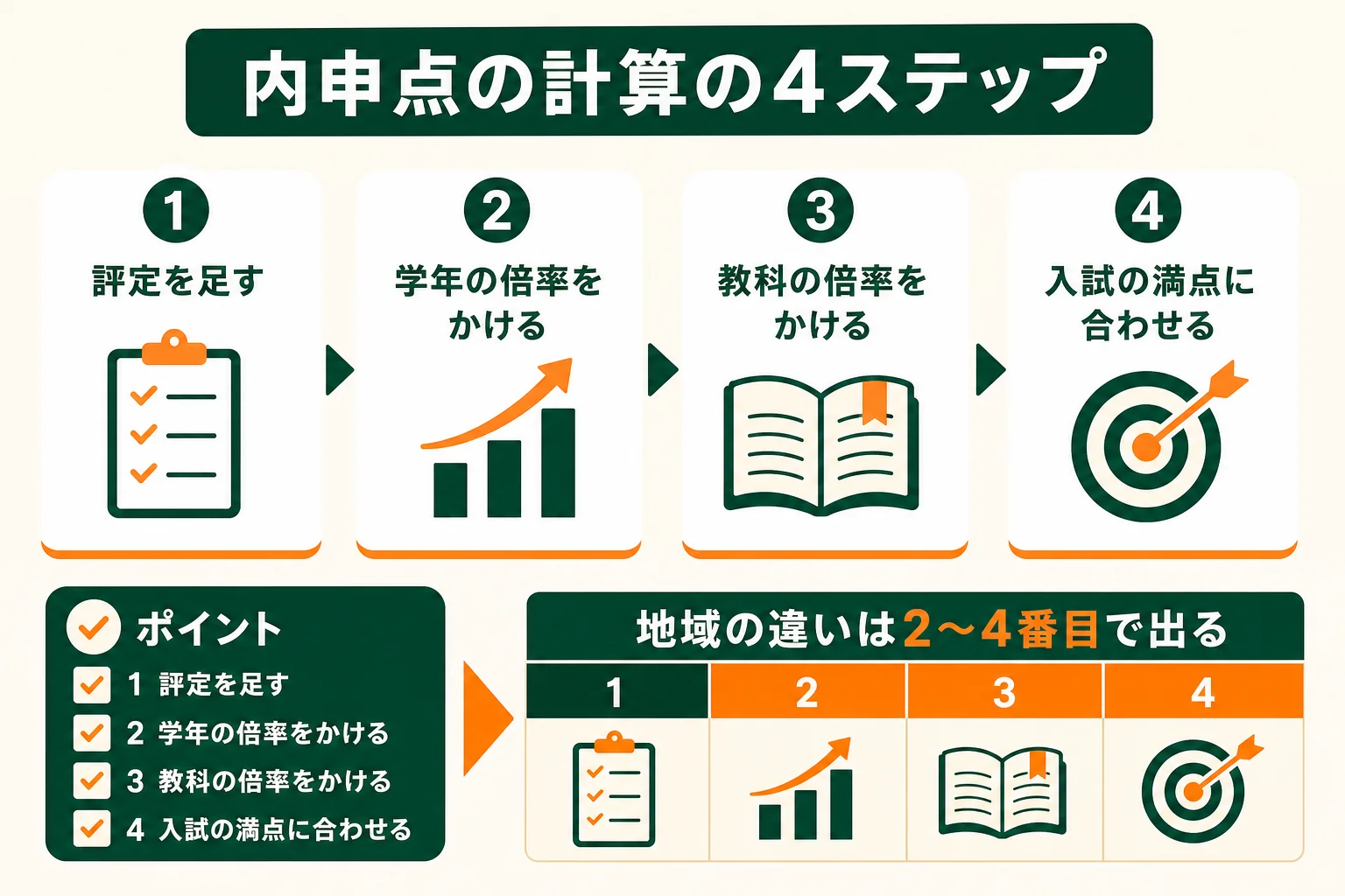内申点の計算を、評定を足す・学年の倍率・教科の倍率・入試の満点に合わせるの4ステップに分けた図解