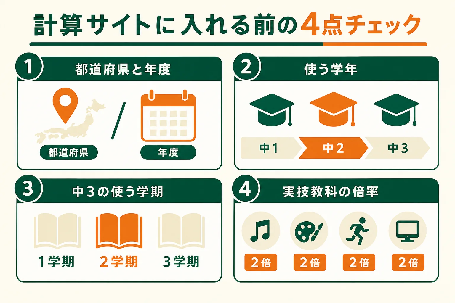 内申点計算サイトに評定を入れる前に、都道府県・学年・使う学期・実技の倍率を確かめる4点チェックの図解