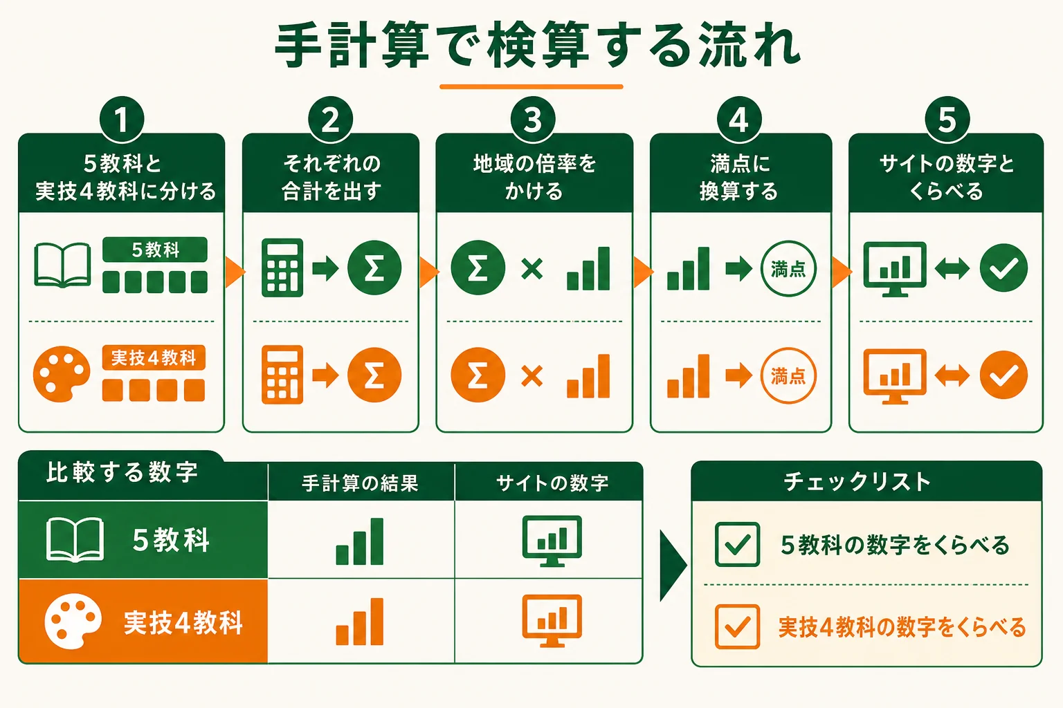 計算サイトの数字を、5教科と実技4教科に分けて足し倍率をかけて手計算で確かめる流れの図解