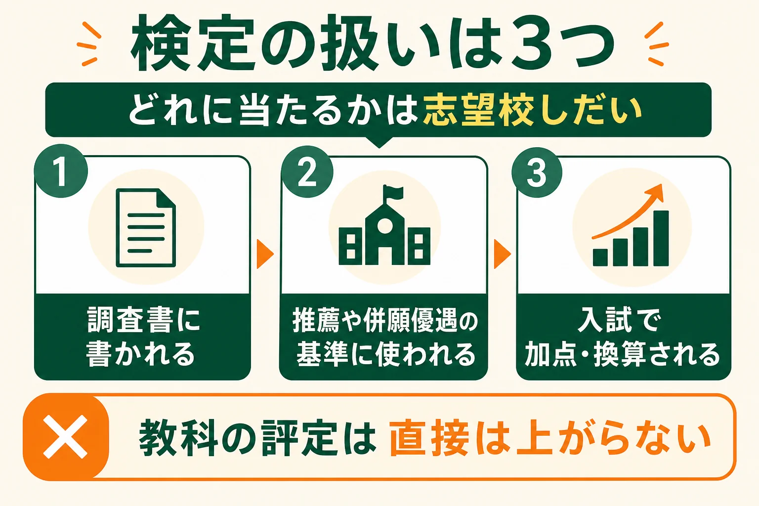 英検・漢検などの検定の扱いを、調査書に書かれる・基準に使われる・入試で加点されるの3つに分けた図解