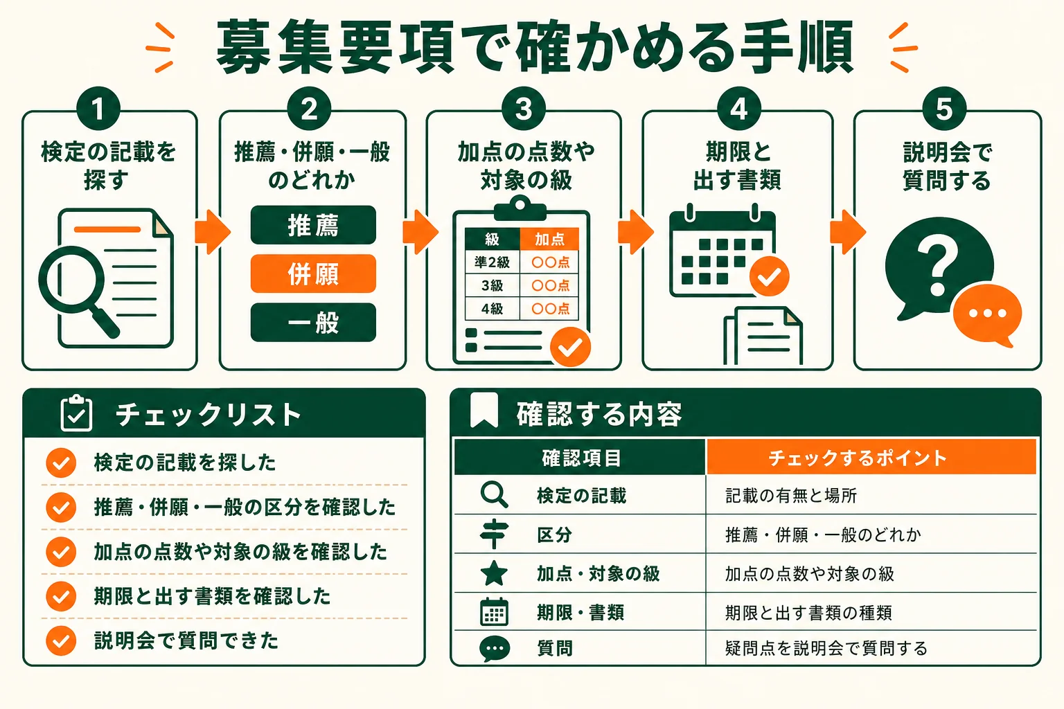 志望校の募集要項で検定の扱いを確かめる手順を示した図解