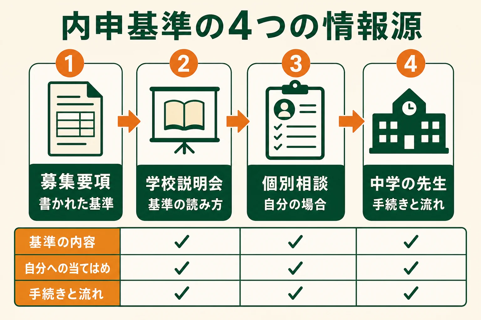 志望校の内申基準を調べる4つの情報源と、それぞれで分かることを示した図解