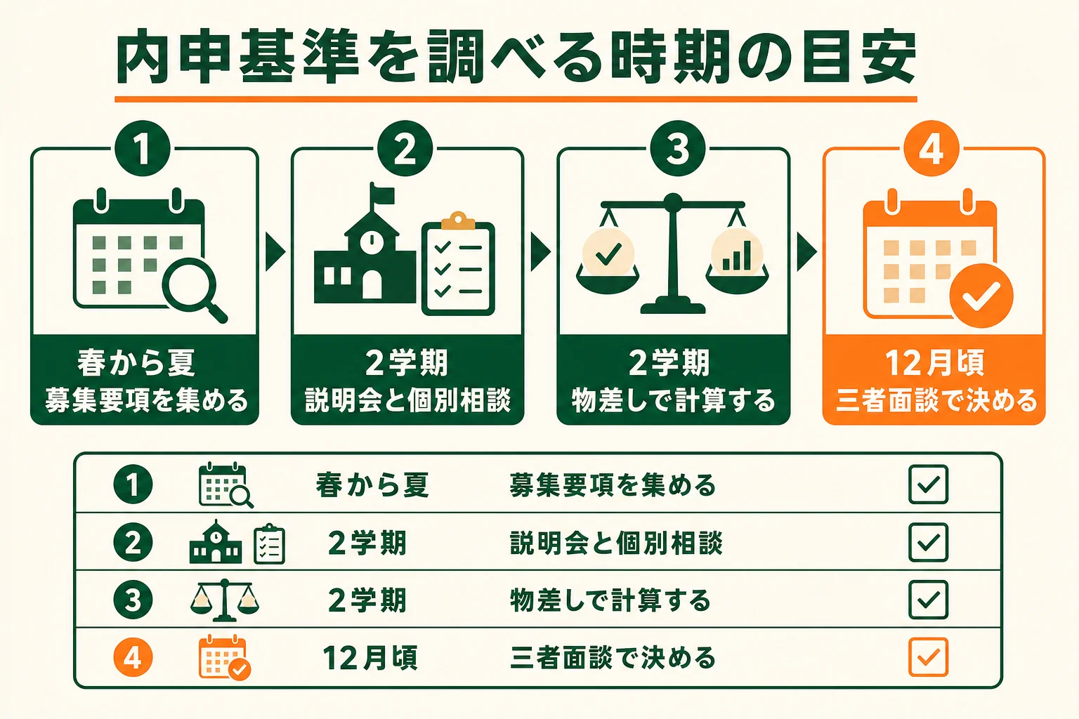 中3の春から12月まで、志望校の内申基準を調べる時期の目安を並べた図解