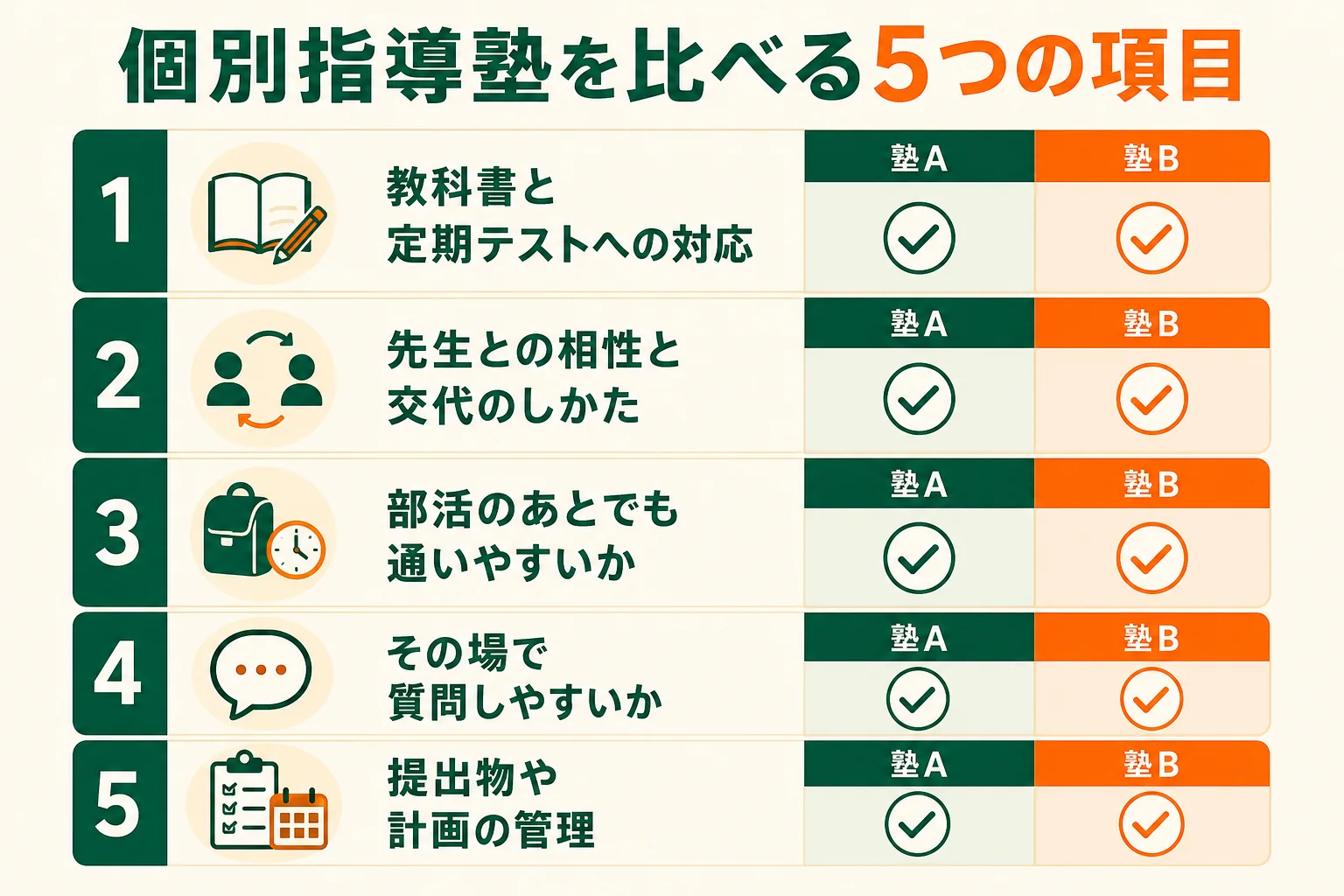 個別指導塾を、教科書と定期テストへの対応・先生との相性・通いやすさ・質問のしやすさ・提出物の管理の5つで比べるチェックリストの図解