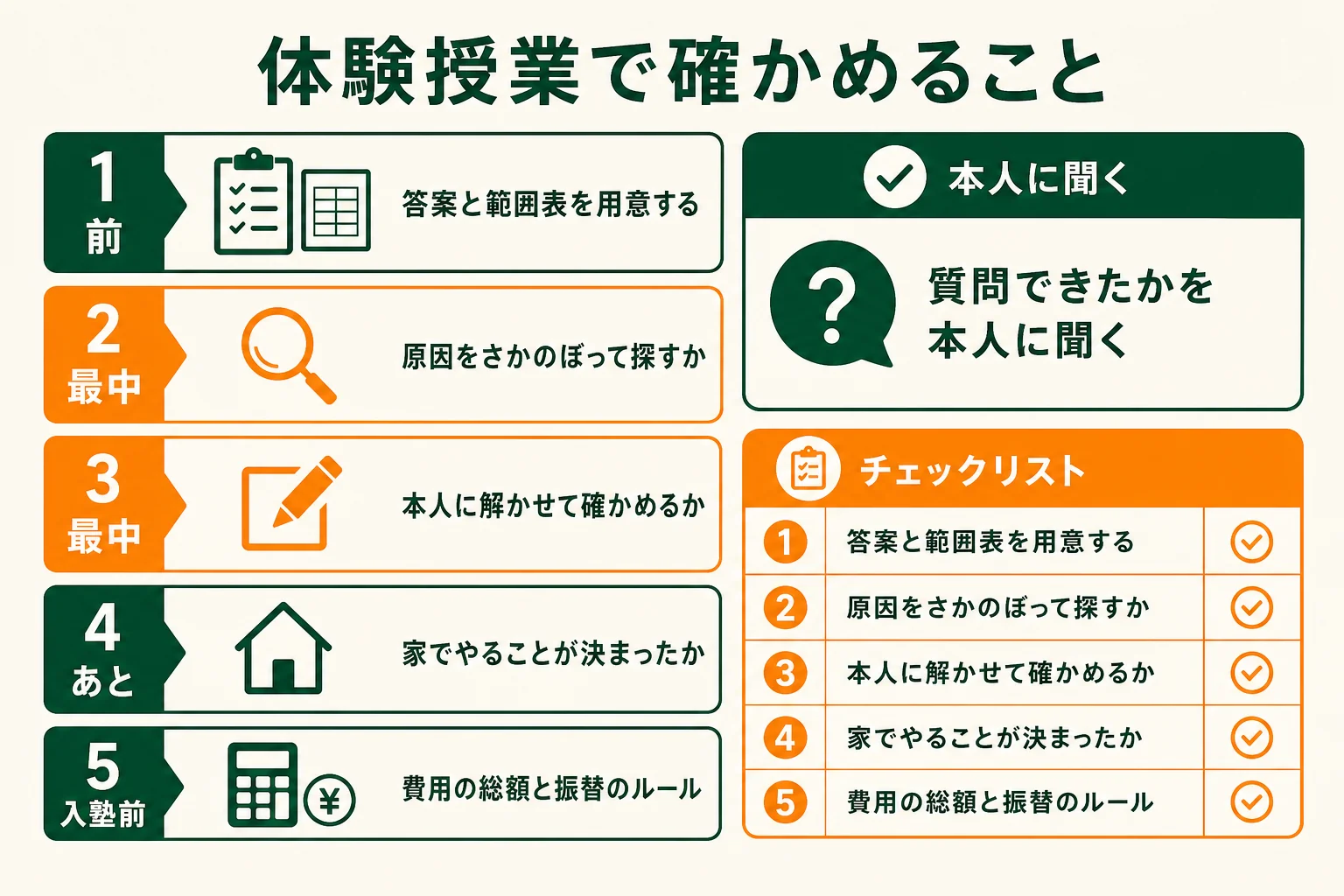 個別指導塾の体験授業の前・最中・入塾前に確かめたい項目を並べたチェックリストの図解