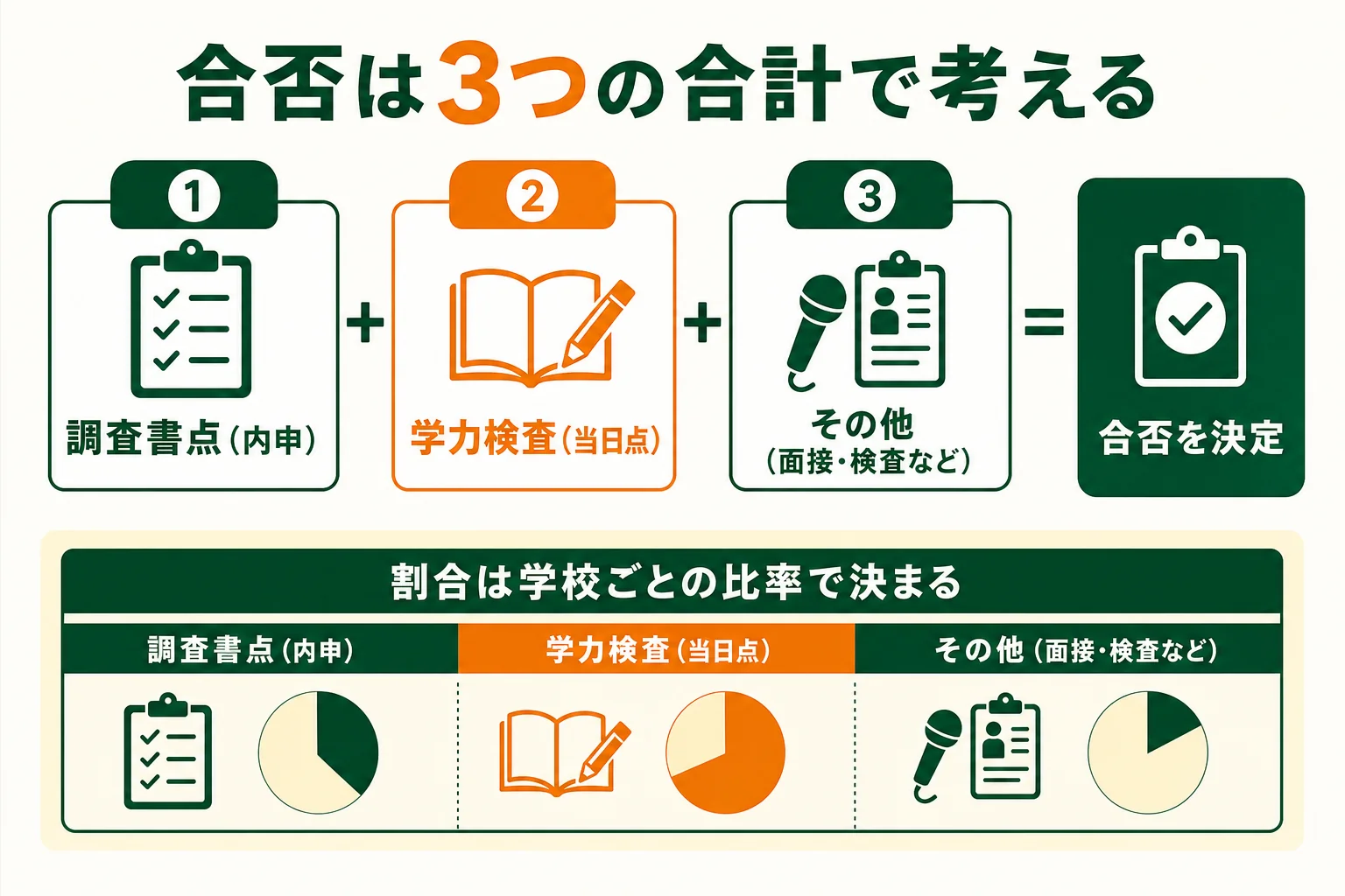 高校入試の合否を調査書点と学力検査とその他の点数の合計で考える図解