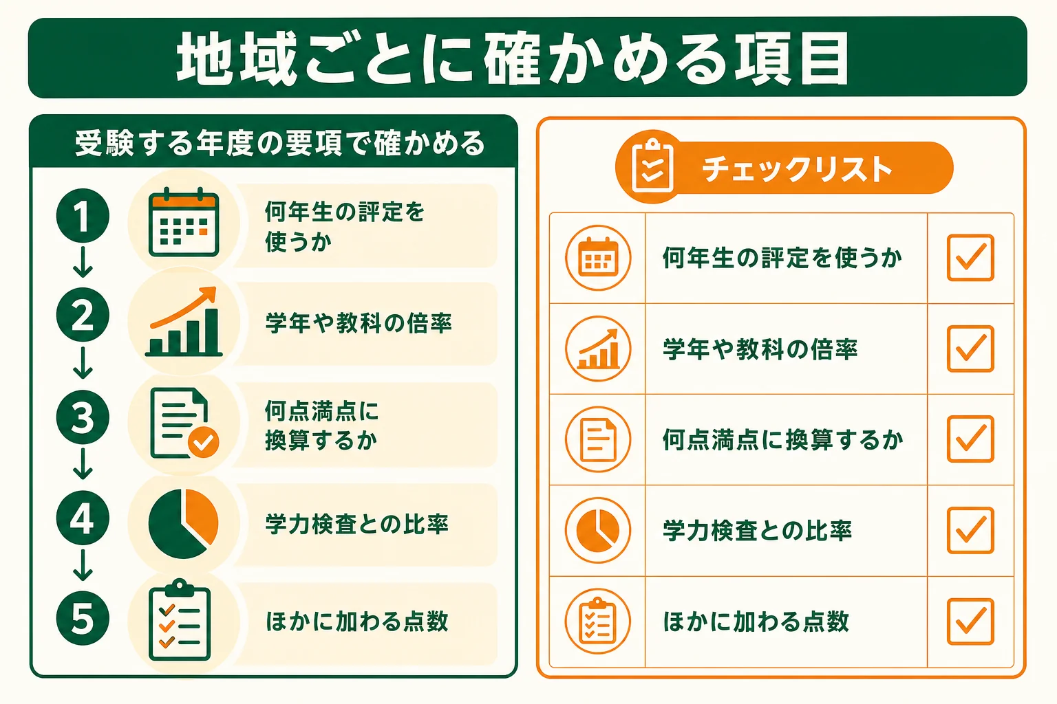高校受験の内申点について、都道府県ごとに確かめる項目を並べたチェックリストの図解