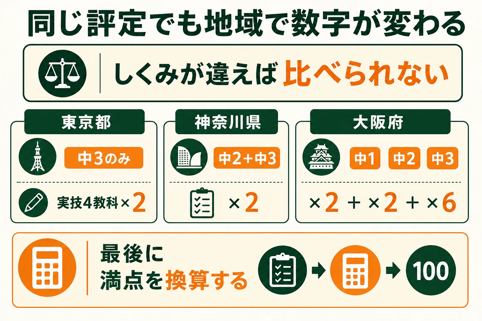 同じ評定を東京都・神奈川県・大阪府のしくみで計算した時の違いを示した図解