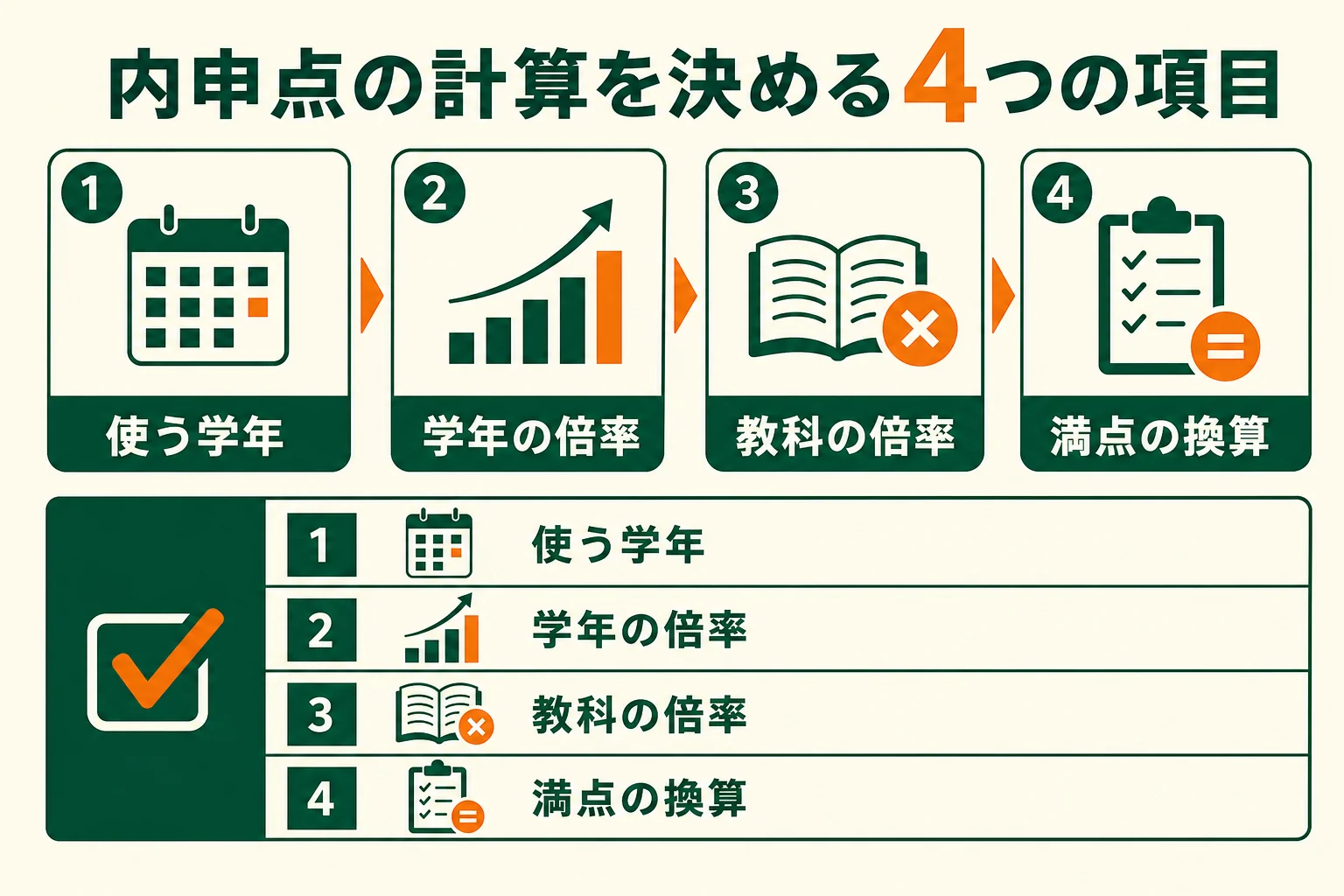 高校受験の内申点の計算を決める4つの項目を示した図解