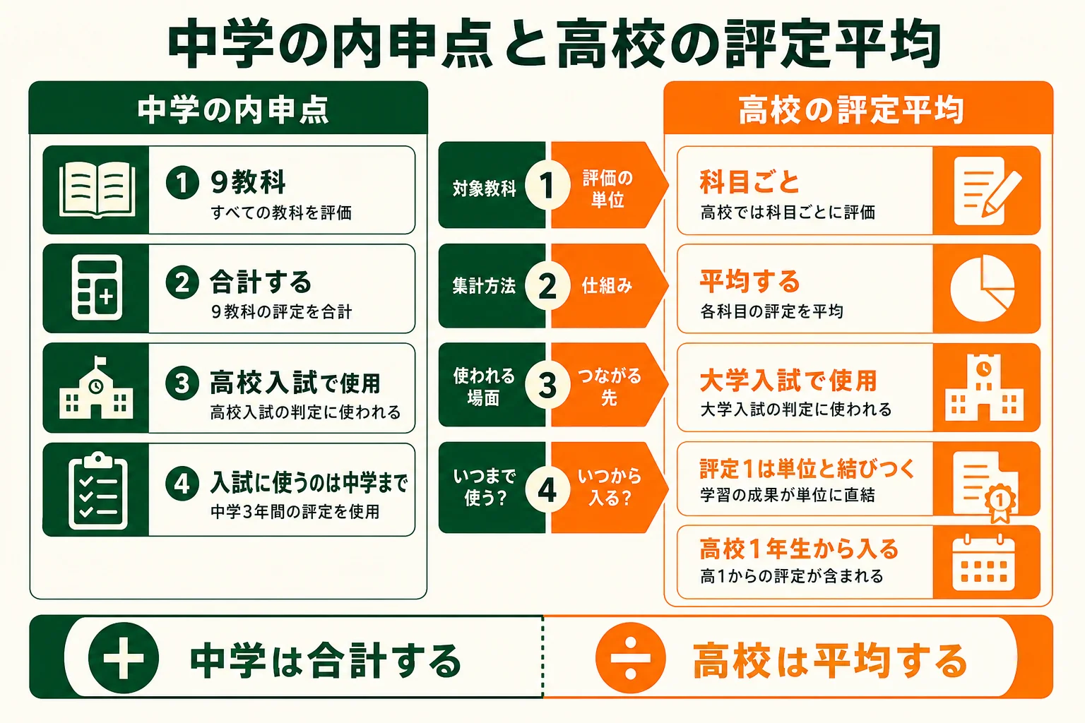 中学の内申点と高校の評定平均を、単位・計算・使う場面で比べた図解