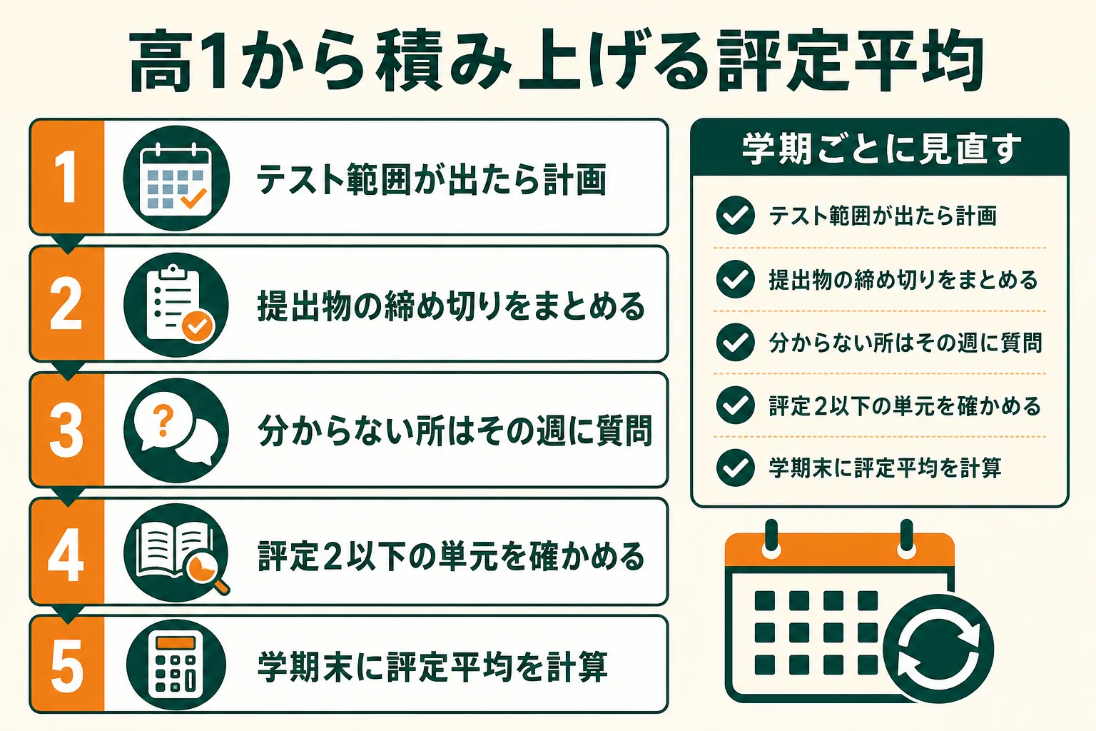 高校の内申点を高1から積み上げるための、学期ごとの見直しの流れを示した図解