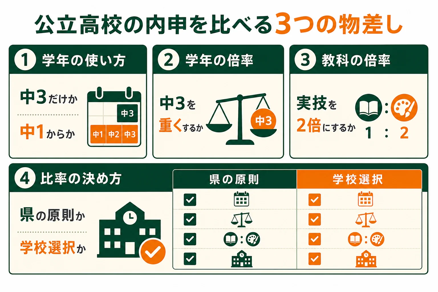 公立高校の内申点の使われ方を、使う学年・教科の倍率・比率で7つの地域ごとに比べた図解