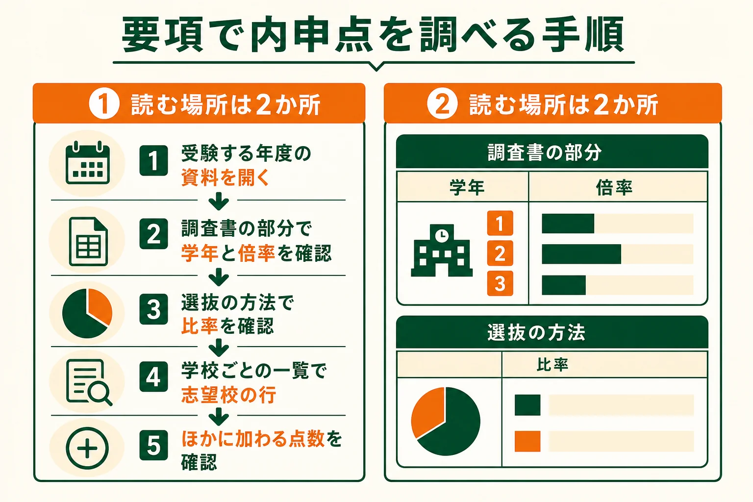公立高校の内申点を自分の地域の要項で調べる手順を示した図解