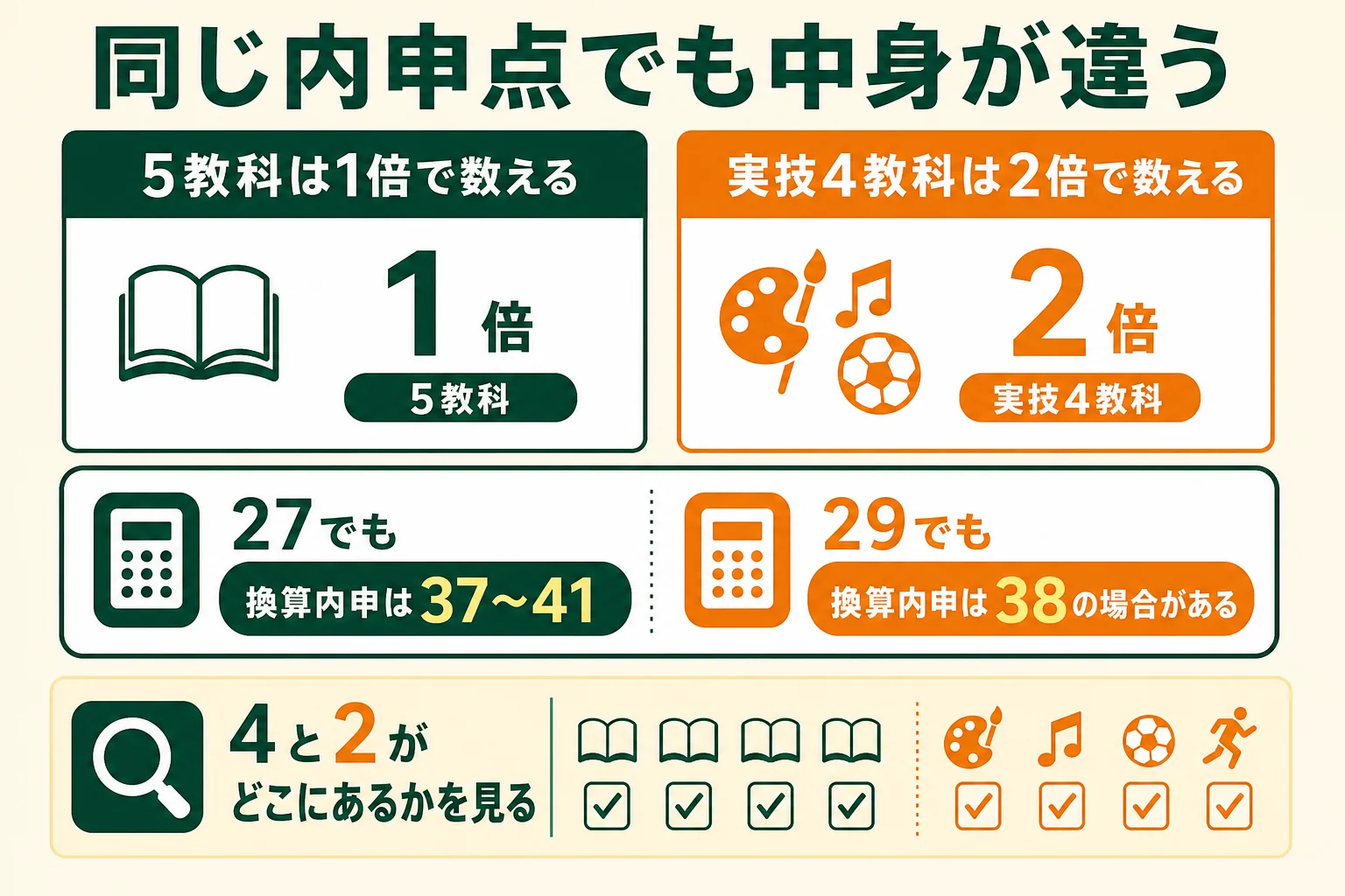 内申点27・28・29を評定の組み合わせに分解し、東京都の換算内申が組み合わせで変わることを示した図解
