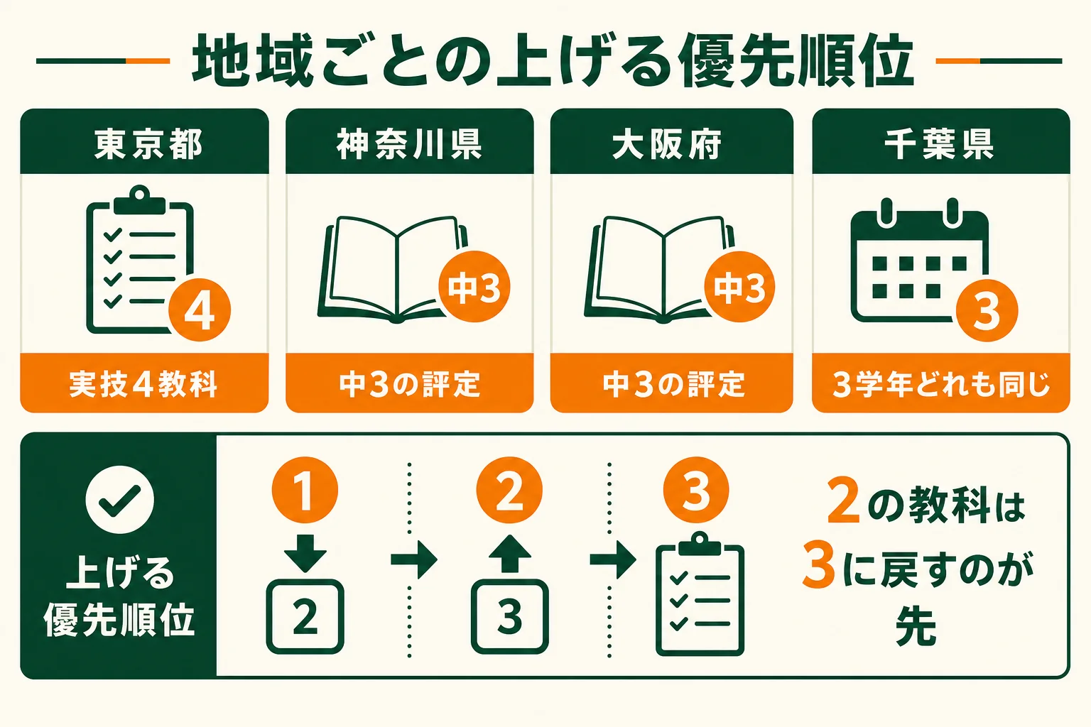地域ごとに、内申点27〜29から優先して上げたい教科や学年を示した図解
