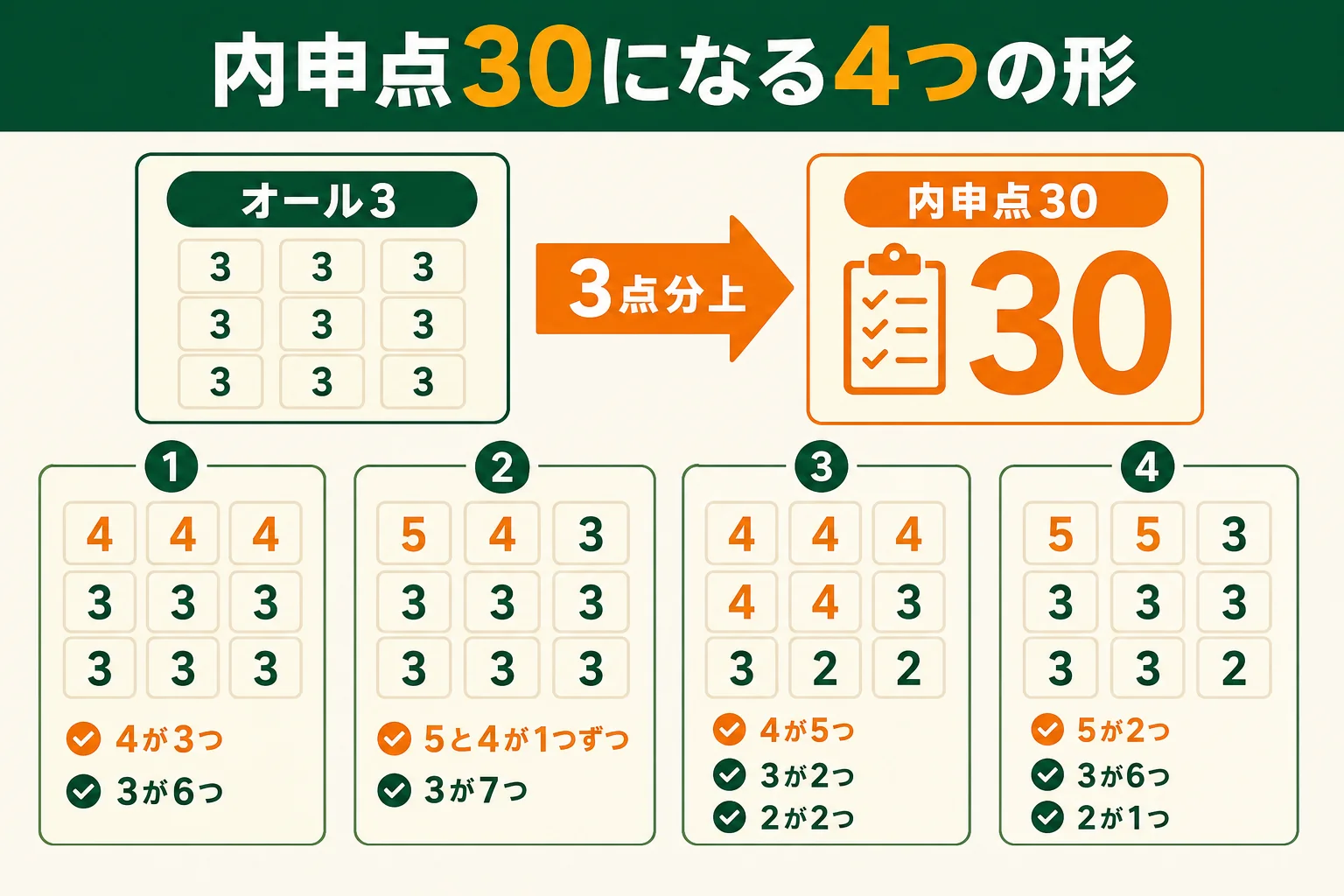 内申点30になる評定の組み合わせを4つのパターンに分けて示した図解