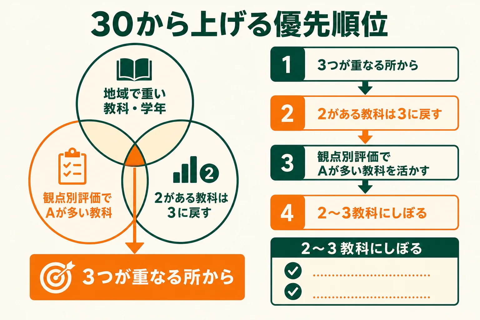 内申点30から上げる時の優先順位を、地域の倍率・評定の近さ・2の有無の3つで示した図解