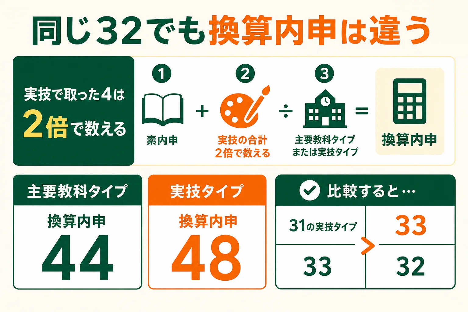 内申点31〜33を主要教科タイプと実技タイプに分け、換算内申と調査書点の違いを並べた図解