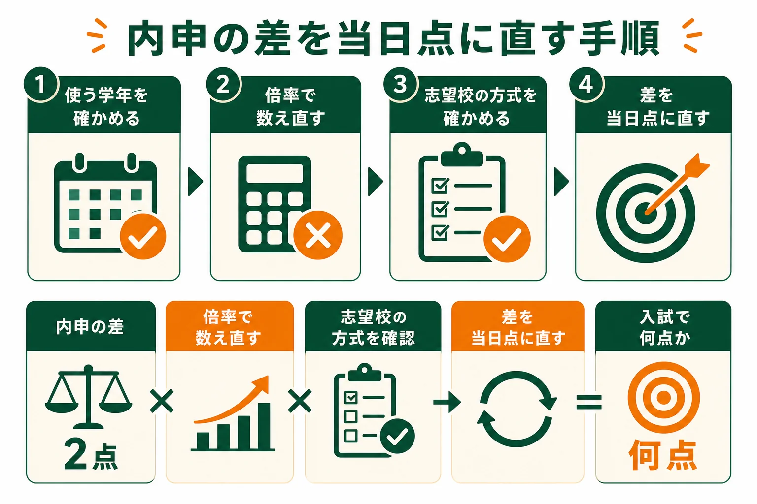 内申点31と33の差が、志望校の方式によって入試で何点の差になるかを計算する手順を示した図解