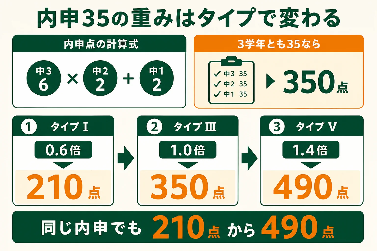 内申点35の人の調査書の点が、大阪府のタイプⅠからⅤでどう変わるかを並べた図解