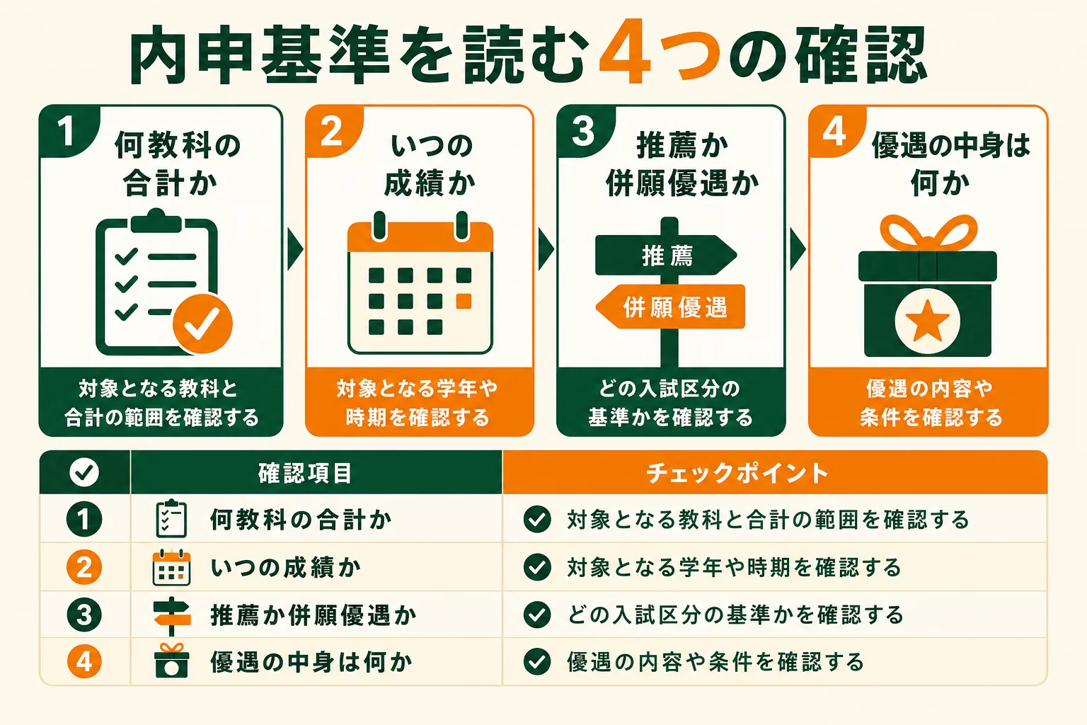 内申基準を読む時に、教科の数・成績の時期・入試の種類・優遇の中身を順に確かめる流れを示した図解