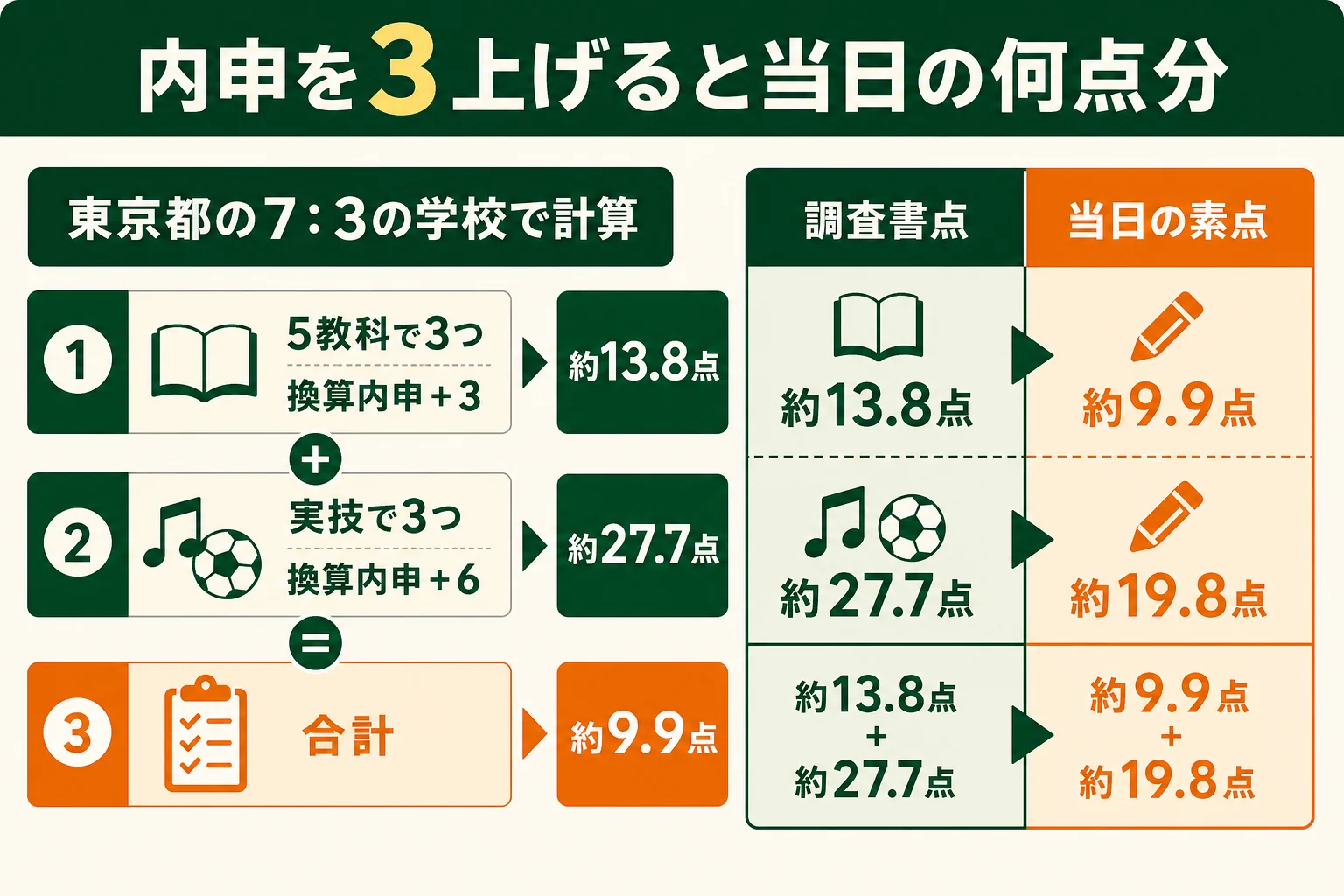 内申点37から40に上げた時の調査書点の増え方を、当日の素点に直して比べた図解