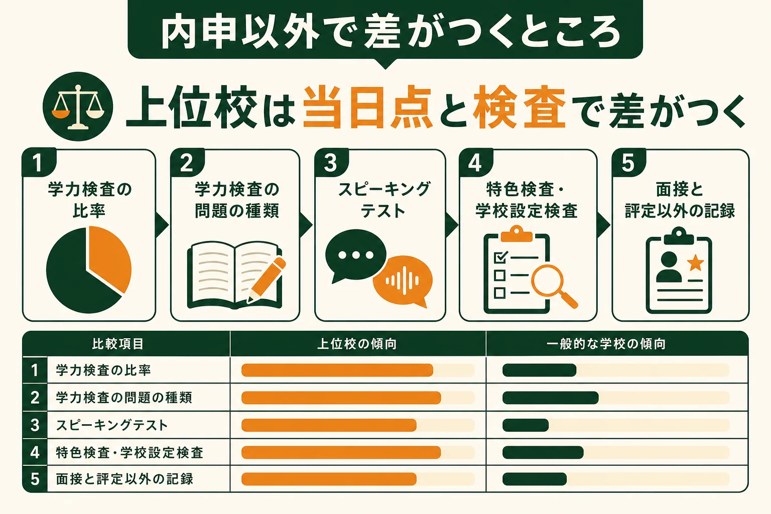 上位校を目指す時に、内申以外で差がつく要素を地域別にまとめた図解