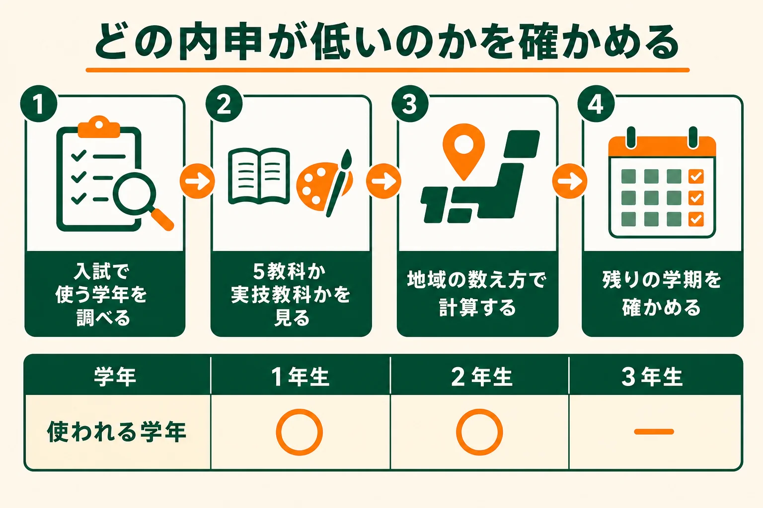 内申点が低いと感じた時に、使われる学年と教科を確かめてから志望校を考える順番を示した図解