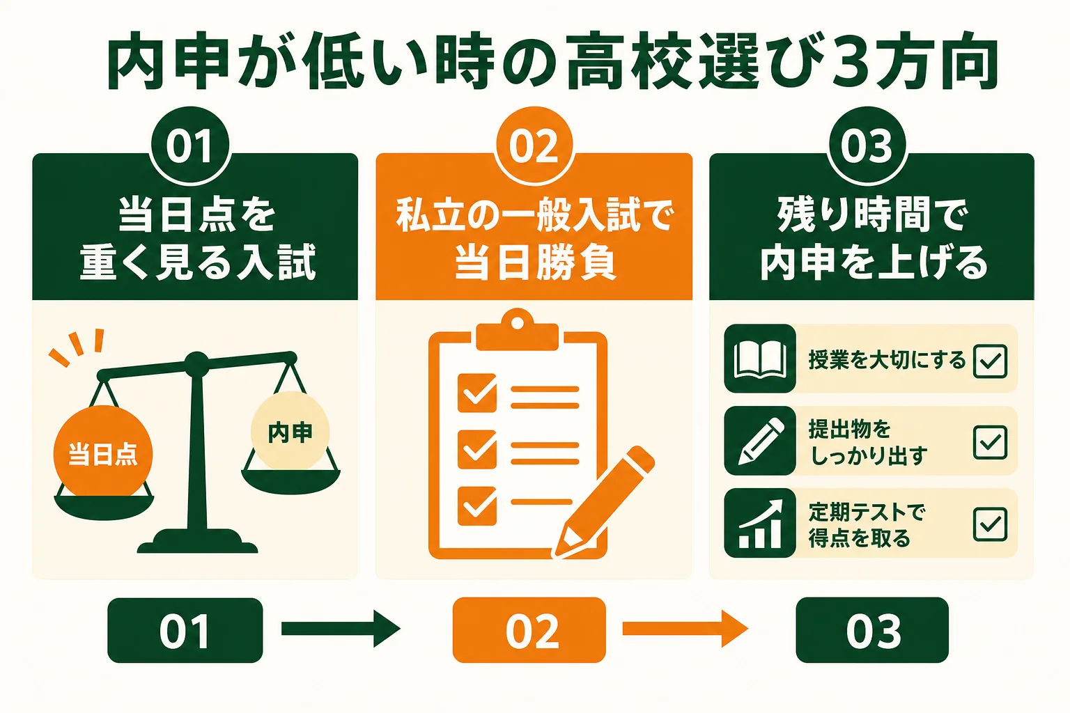 内申点が低い時の高校選びを、当日点を重く見る入試・私立の一般入試・内申を上げる残り時間の3方向で示した図解