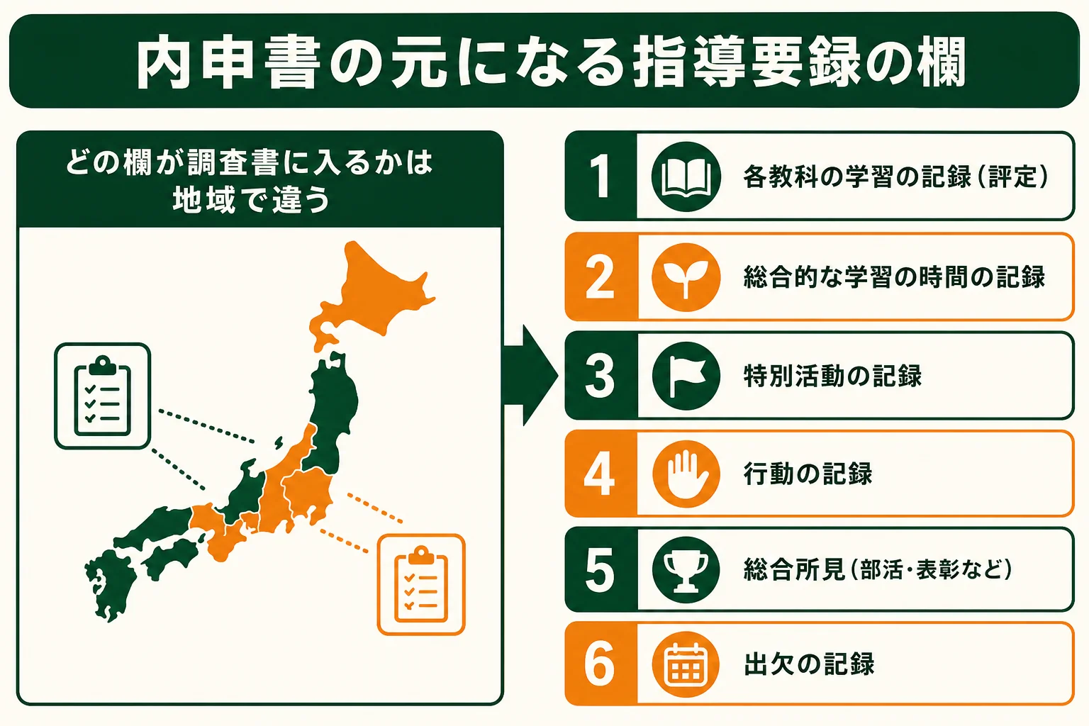 内申書（調査書）の元になる指導要録の欄を、教科の成績・活動・生活の記録に分けて見せた図解
