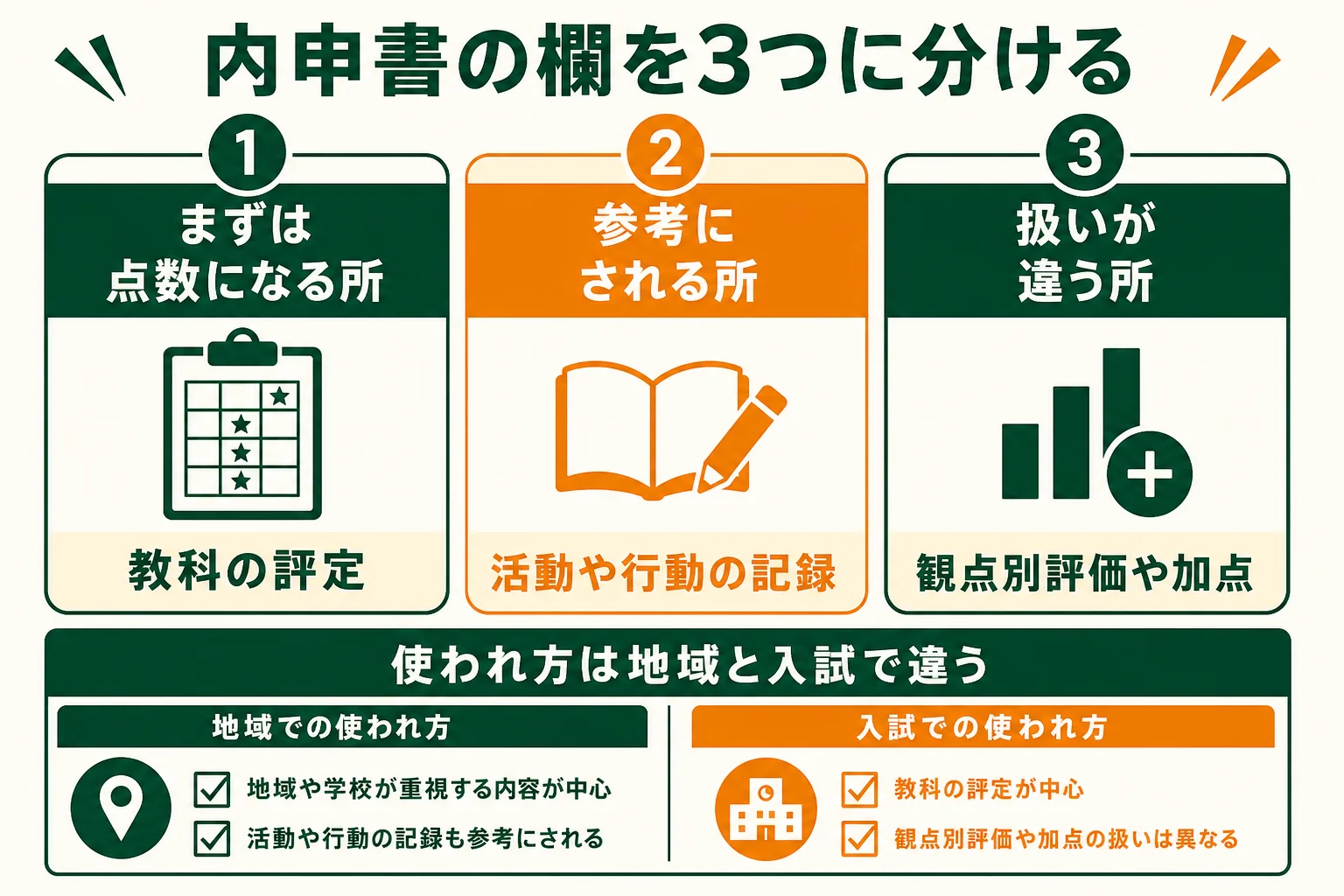 高校受験の内申書の欄を、点数になる所・参考にされる所・扱いが違う所の3つに分けた図解