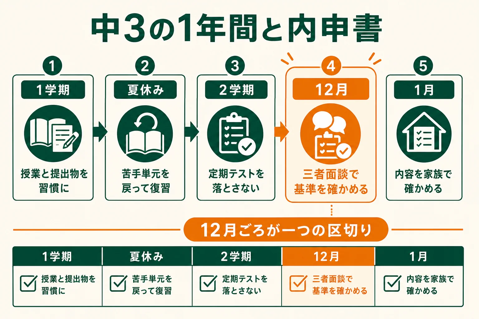 中3の1学期から1月までに、内申書のために意識したいことを時期ごとに並べた図解